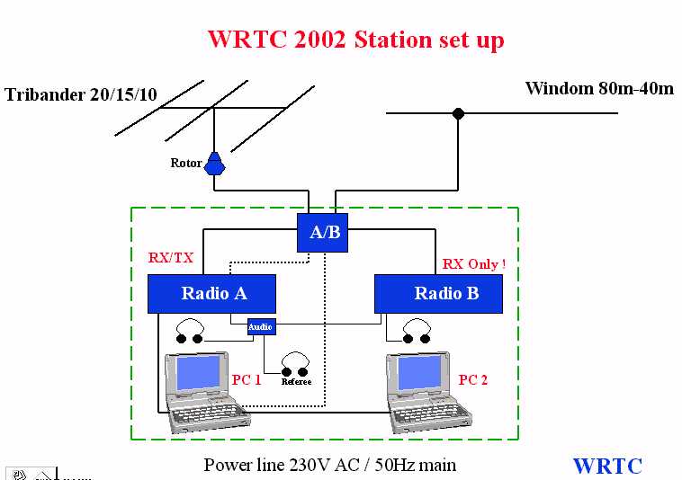 WRTC 2002 Station layout